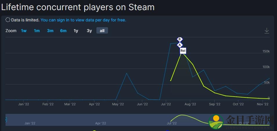 发售不到半年 《华纳大乱斗》Steam玩家数量断崖式下跌