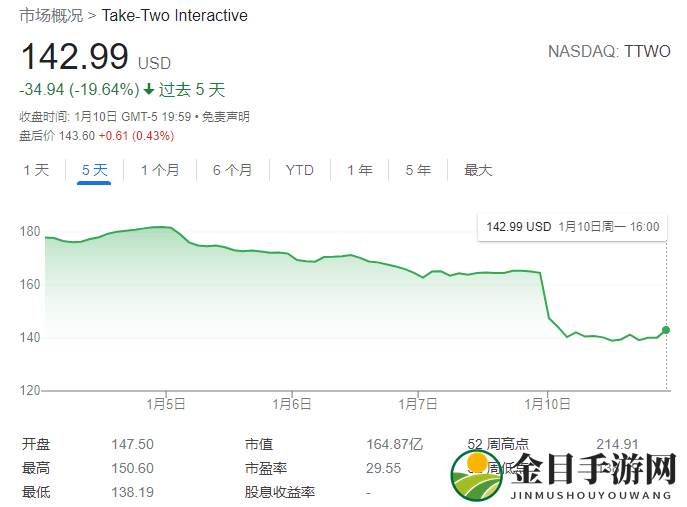 T2股价大跌13% 被收购公司Zynga股价上涨40%