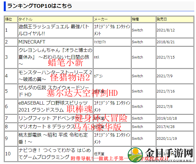 日本游戏连锁GEO新周排行榜 TOP10全是Switch系