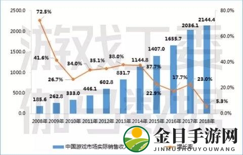 《2018年中国游戏产业报告》：市场收入超两千亿