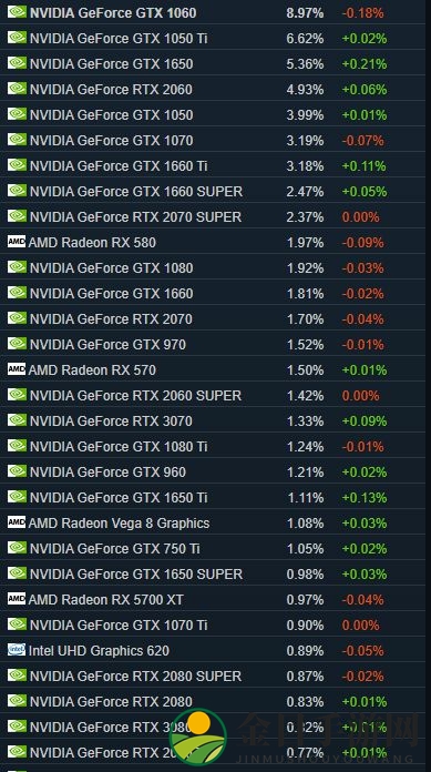 最强钉子户现身！Steam4月硬件调查：GTX 1060蝉联榜首