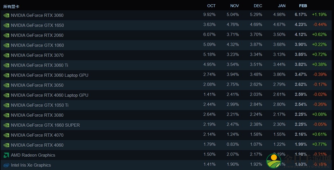 简体中文超越英文 成为Steam平台最常用语言