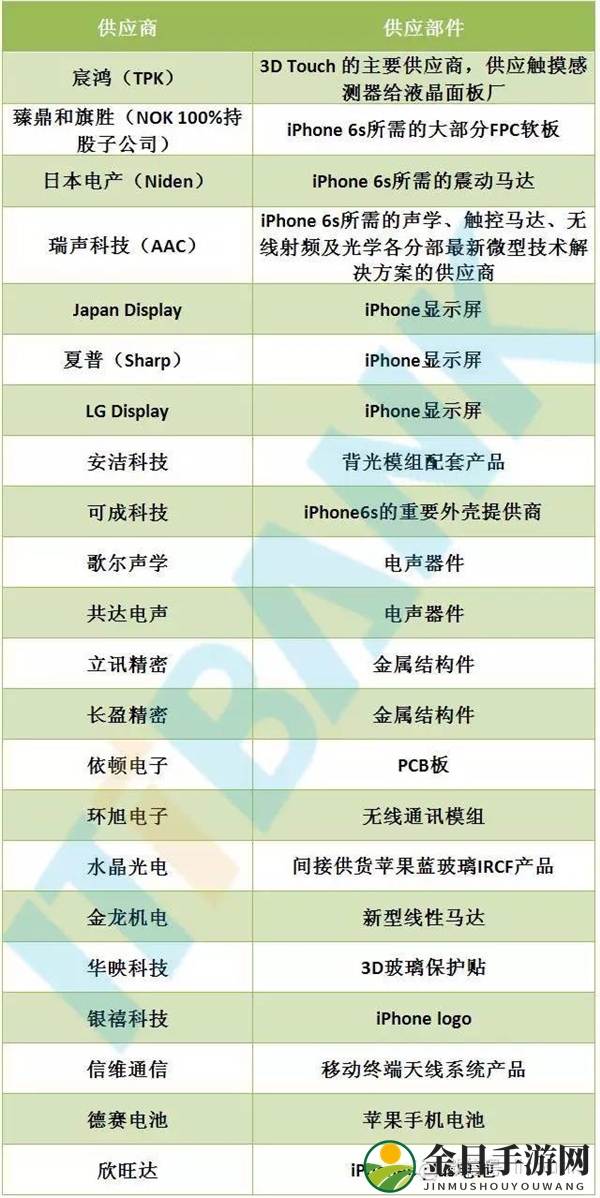 iPhone 6S供应商曝光!都顶级厂商 供应链控制力强