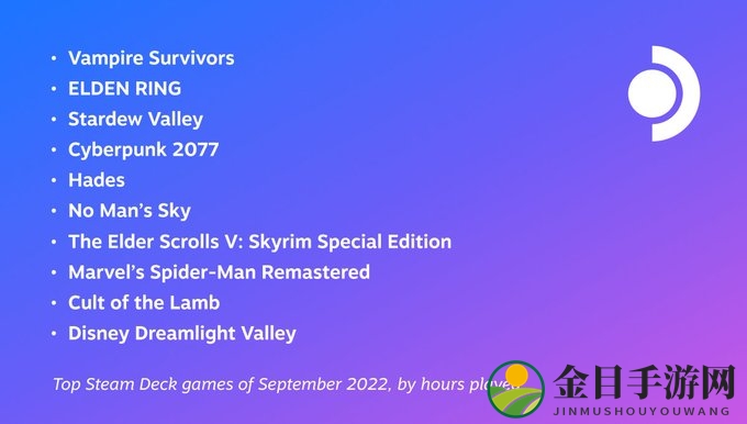 《赛博朋克2077》领衔，Steam Deck 9月热门游戏盘点