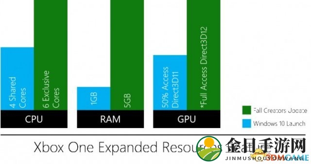 Xbox One上的Windows 10 UWP游戏将会更加强大