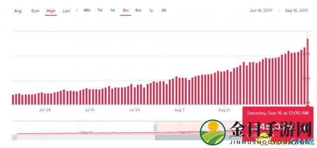 Steam同时在线人数破1500万！绝地求生功不可没