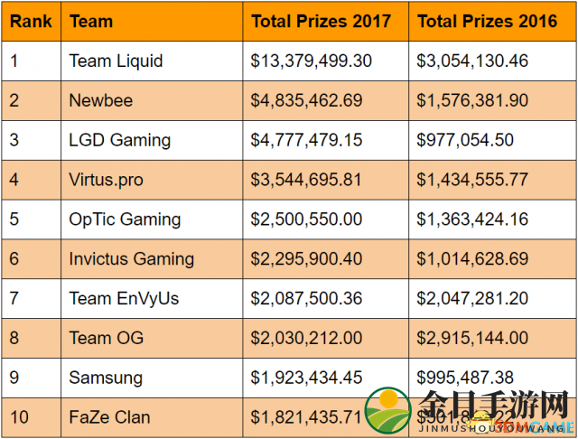 《DOTA2》TI奖金破亿，Liquid勇夺冠军荣耀