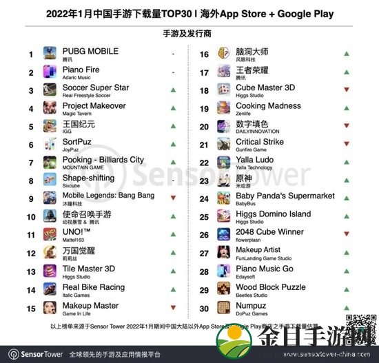 国产之光！《原神》拿下2022年1月海外手游收入冠军