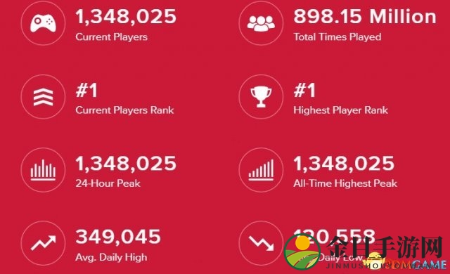 Steam同时在线人数破1500万！绝地求生功不可没