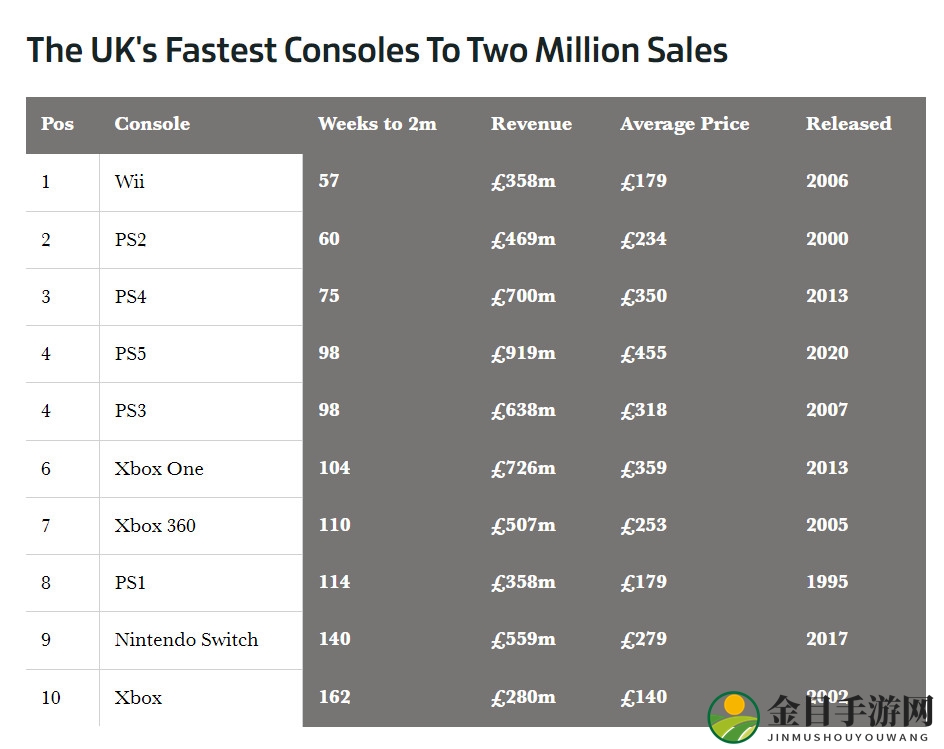 PS5日本销量悄然突破400万台