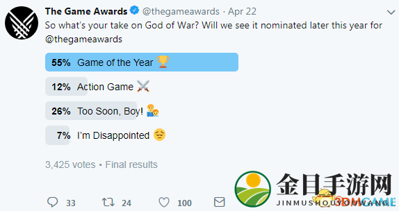 TGA发起《战神4》投票 55%的玩家投给了年度游戏