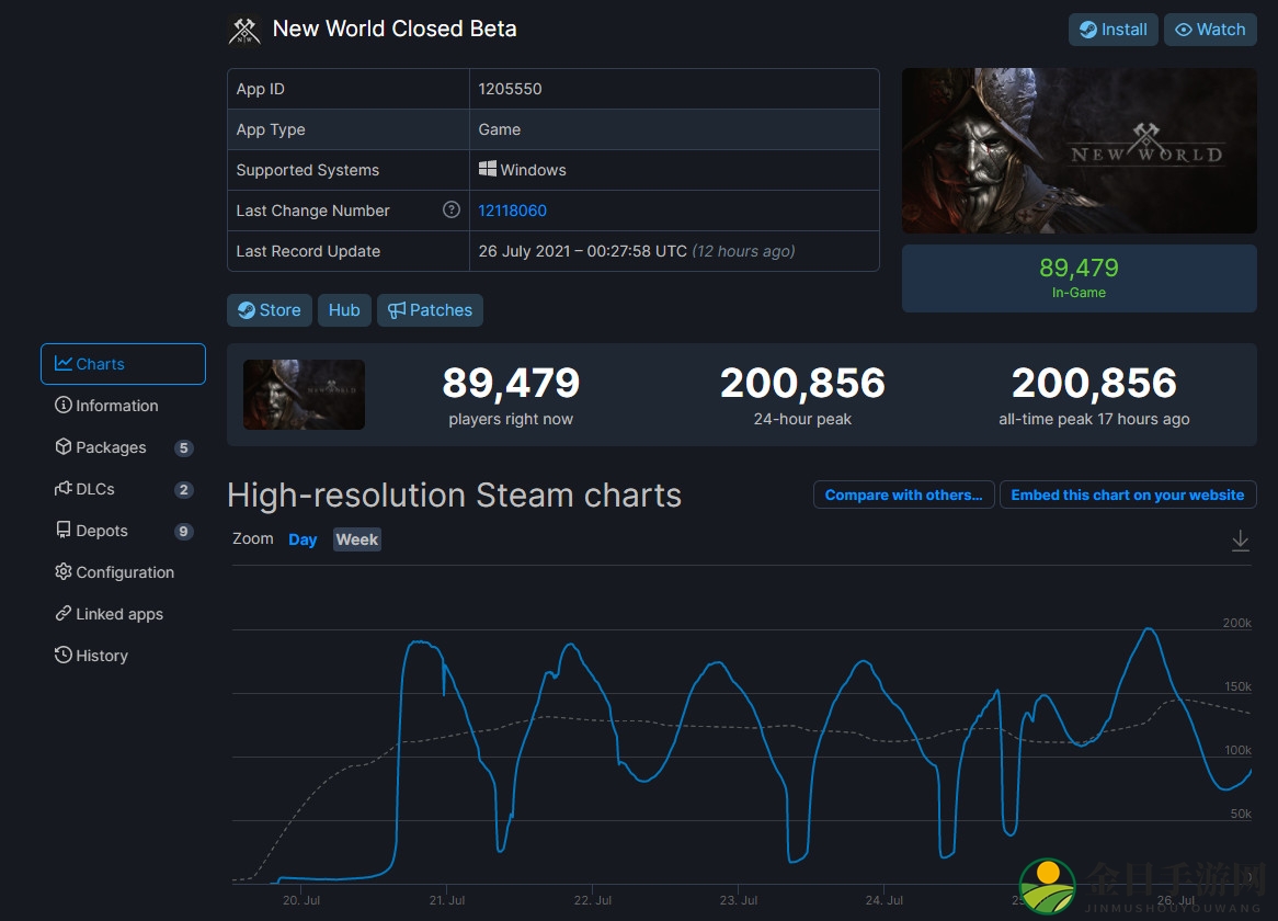 亚马逊网游《新世界》BETA封测 Steam峰值超过20万