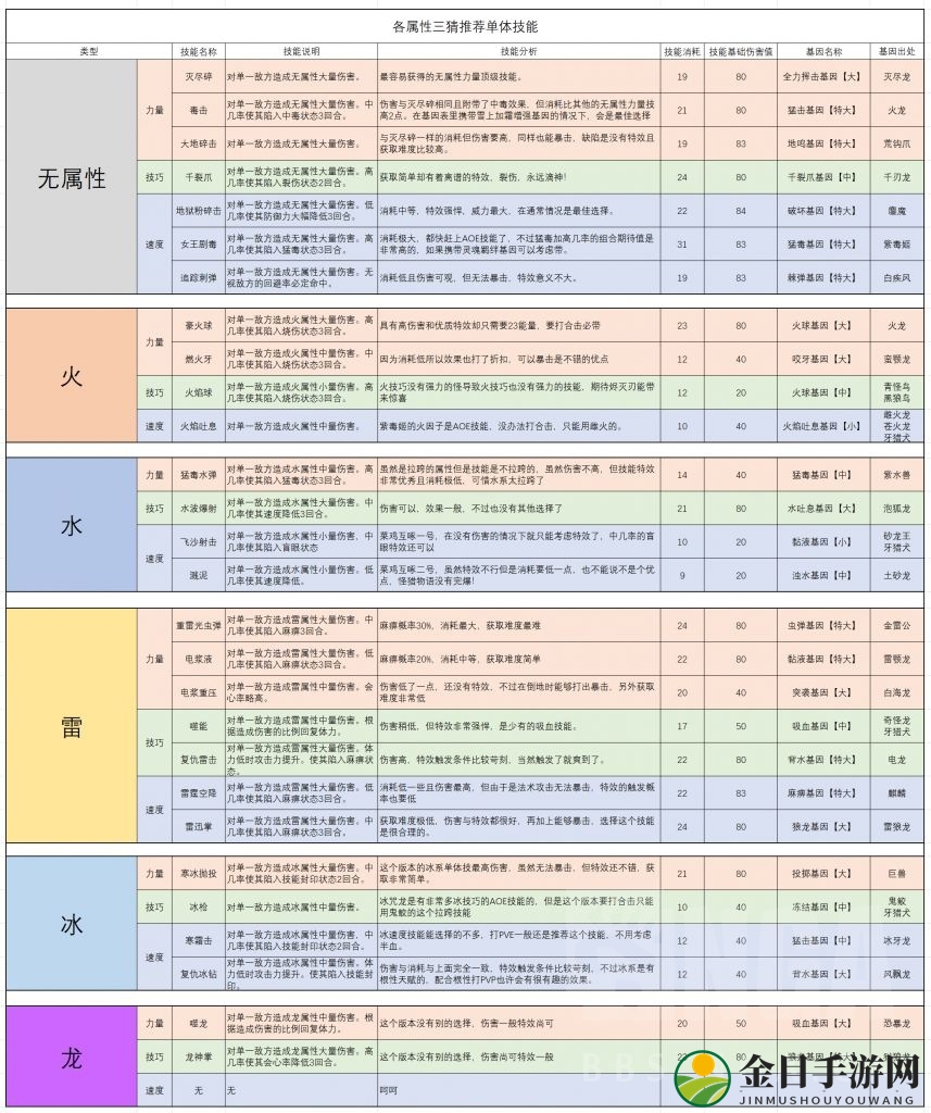 《怪物猎人物语2：毁灭之翼》三猜各属性单体技能推荐