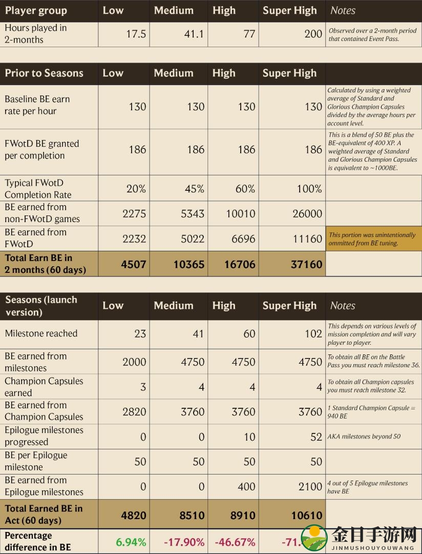 拳头公司坦言搞砸了《英雄联盟》新的通行证系统 并承诺会提高奖励