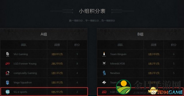《DOTA2》完美大师赛小组赛结束 LGD遗憾被淘汰