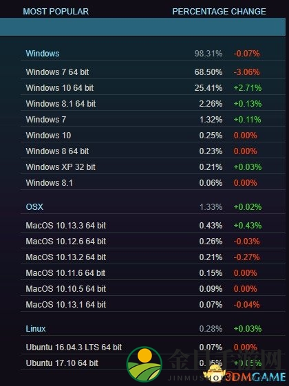 Win 7仍是第一操作系统 这全靠来自中国的吃鸡玩家