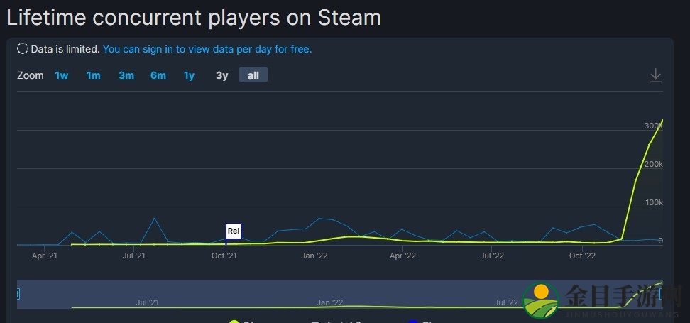 免费狼人杀《鹅鸭杀》突然走红 Steam在线玩家峰值突破30万