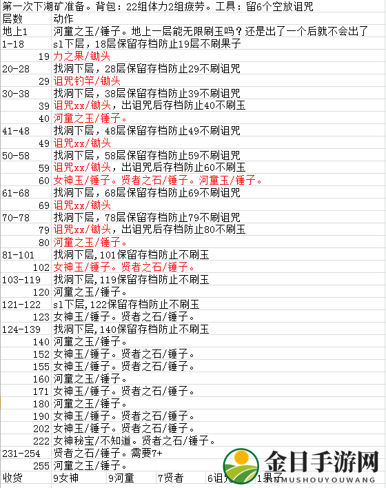 《牧场物语：重聚矿石镇》下矿参照表分享