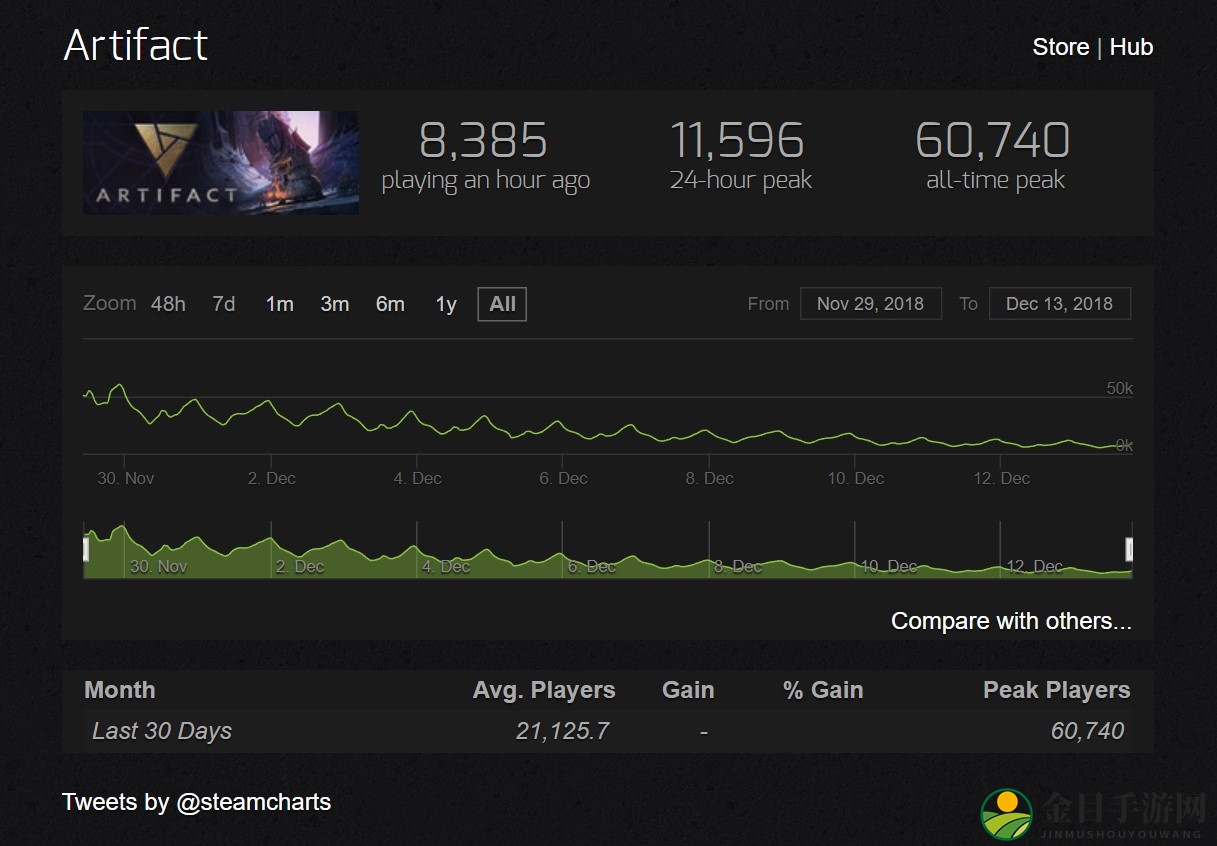 《Artifact》免费与否引关注，玩家流失率高达80%