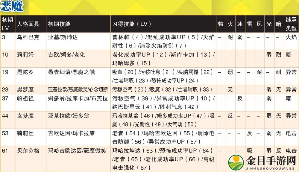 《女神异闻录4：黄金版》恶魔全人格面具属性一览