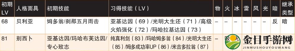 《女神异闻录4：黄金版》恶魔全人格面具属性一览