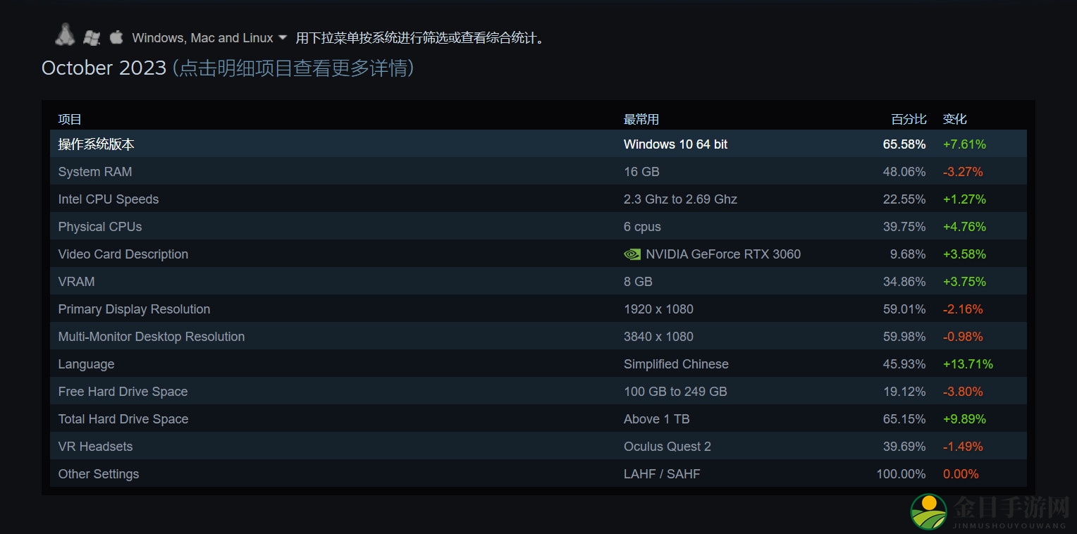 Steam十月硬件调查：3060继续霸榜 简体中文使用者最多
