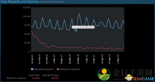 Steam日处理5万退款，仅1.6%玩家依赖单核